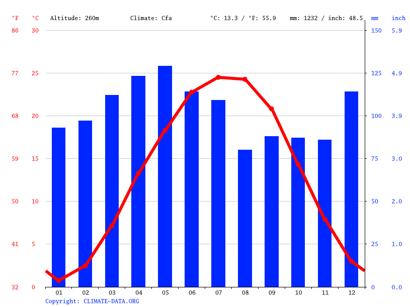 Klimaat Paris Klimatogram, Temperatuur grafiek en Klimaat tabel voor Paris