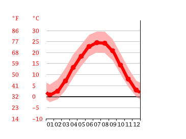 Grafico temperatura, Paris