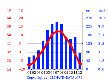 Grafico clima, Cortina d'Ampezzo