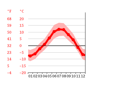 Grafico temperatura, Cortina d'Ampezzo