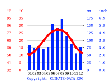 Grafico clima, Flemington