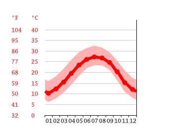 Grafico temperatura, Flemington