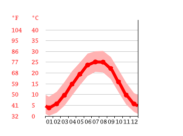 Grafico temperatura, Alcoa