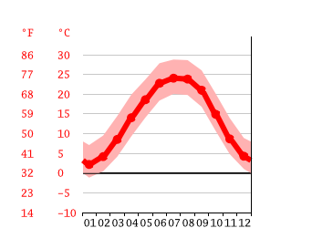 Grafico temperatura, Tazewell