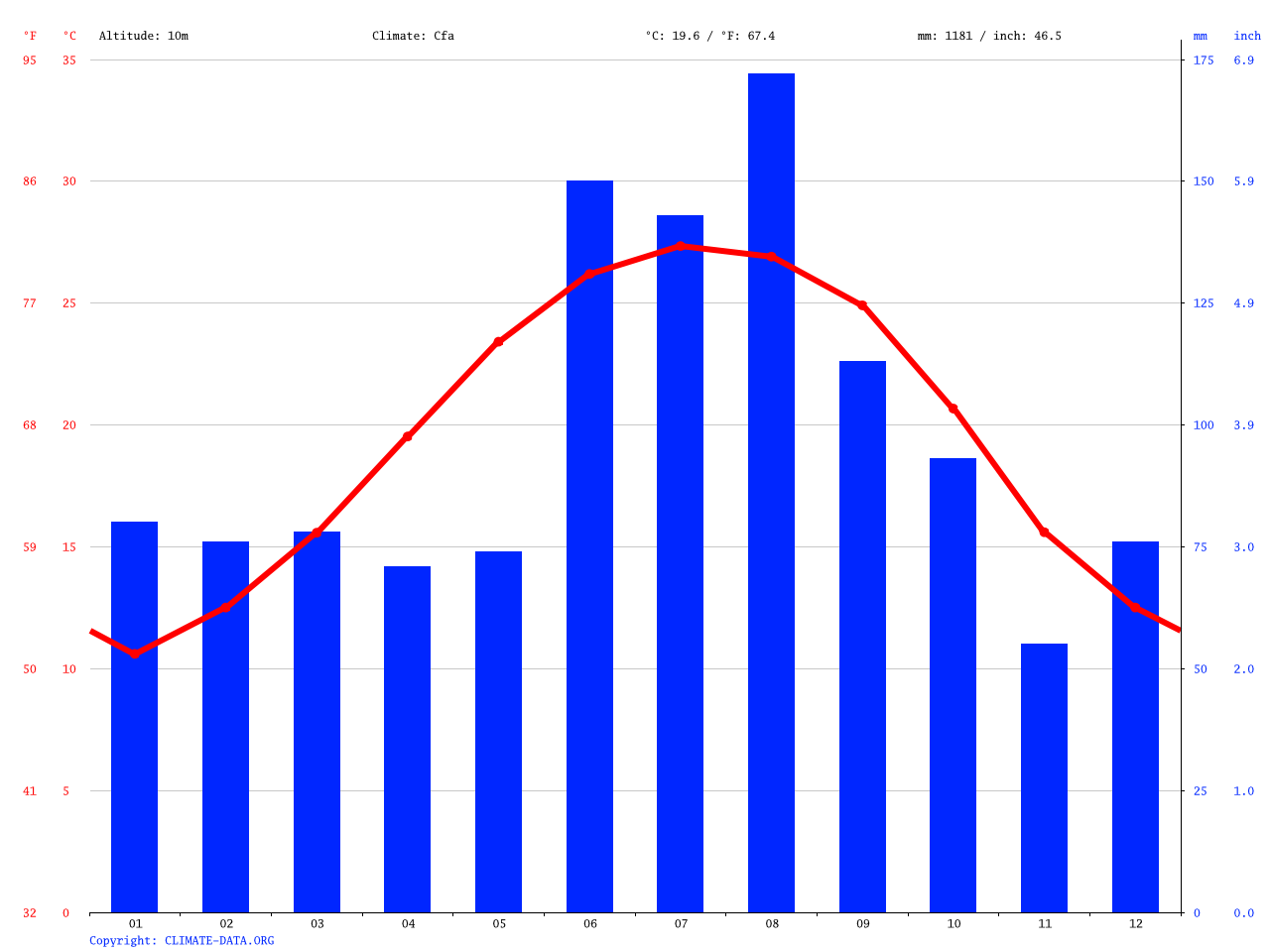 Richmond Hill climate Average Temperature, weather by month, Richmond