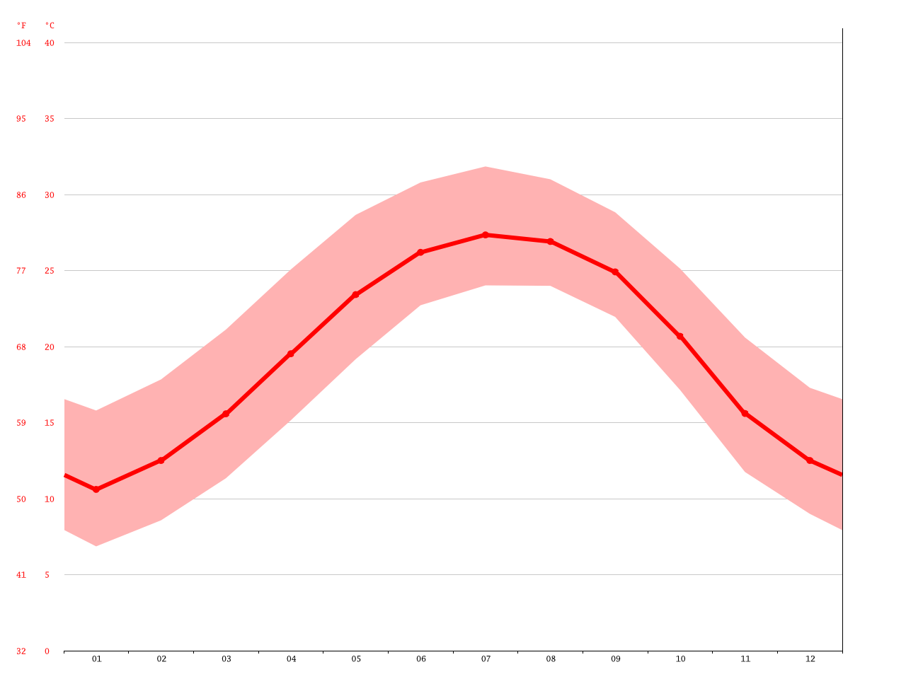 Richmond Hill climate Average Temperature, weather by month, Richmond