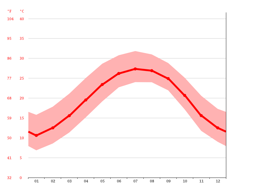 Richmond Hill climate: Average Temperature, weather by month, Richmond