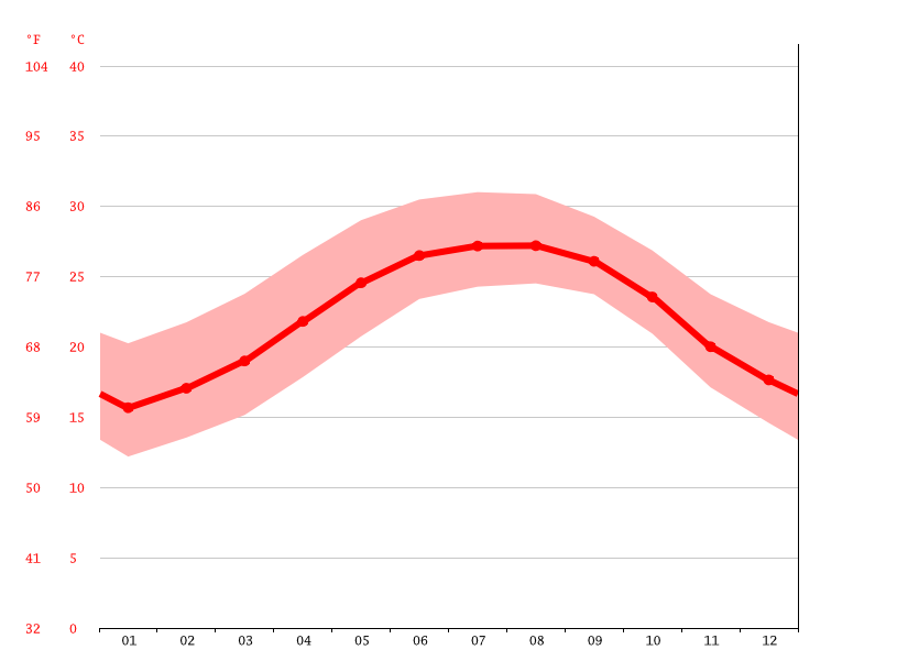 Daytona Beach Shores climate Average Temperature, weather by month