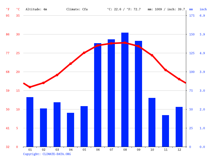 St. Pete Beach climate: Average Temperature, weather by month, St. Pete