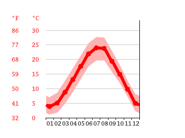 Grafico temperatura, Roncade
