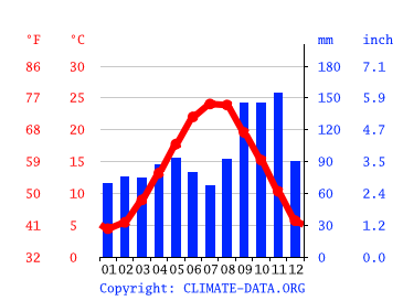Grafico clima, Caorle
