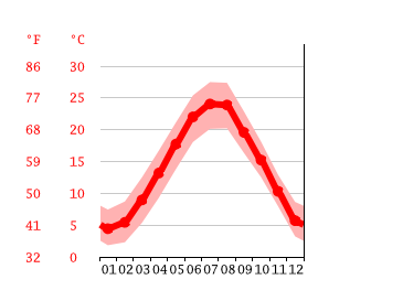 Grafico temperatura, Caorle