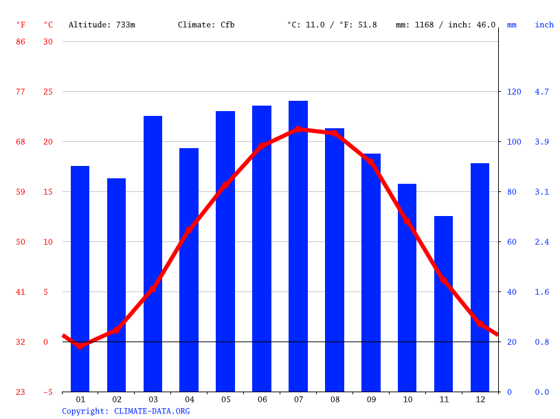 Princeton climate Weather Princeton & temperature by month