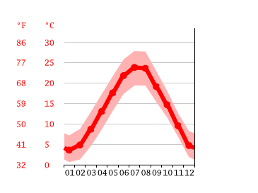 Grafico temperatura, San Stino di Livenza