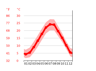 Grafico temperatura, Jesolo