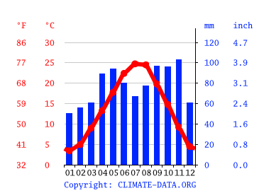 Grafico clima, Villafranca di Verona