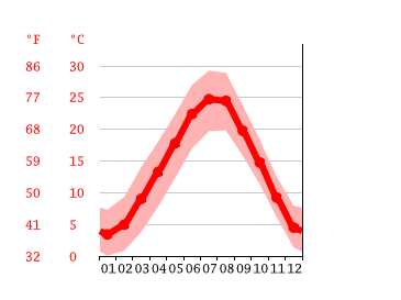 Grafico temperatura, Villafranca di Verona