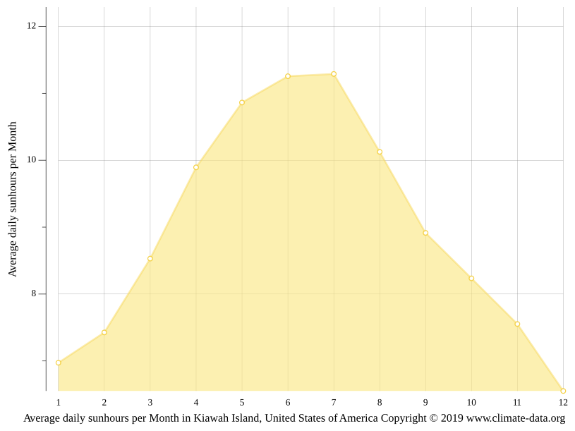 Kiawah Island climate Average Temperature by month, Kiawah Island