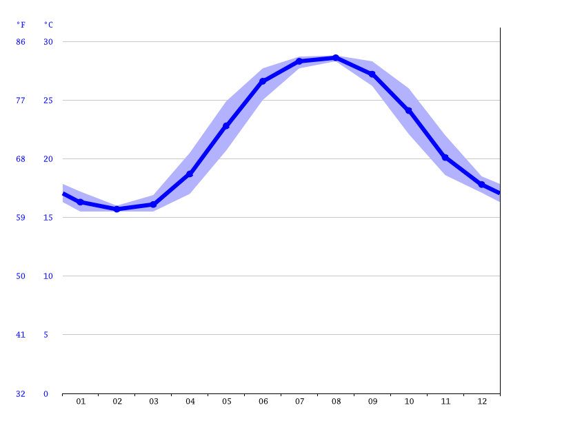 Kiawah Island climate: Average Temperature by month, Kiawah Island ...