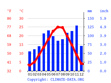 Grafico clima, San Giovanni Lupatoto