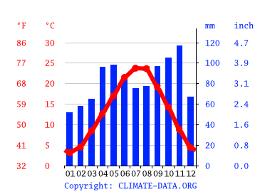 Grafico clima, Pescantina