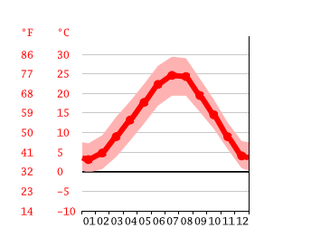 Grafico temperatura, Isola della Scala