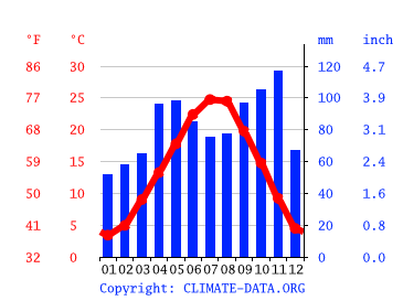 Grafico clima, Sommacampagna