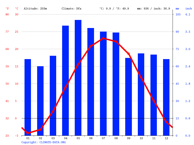 Dundee climate Temperature Dundee & Weather By Month