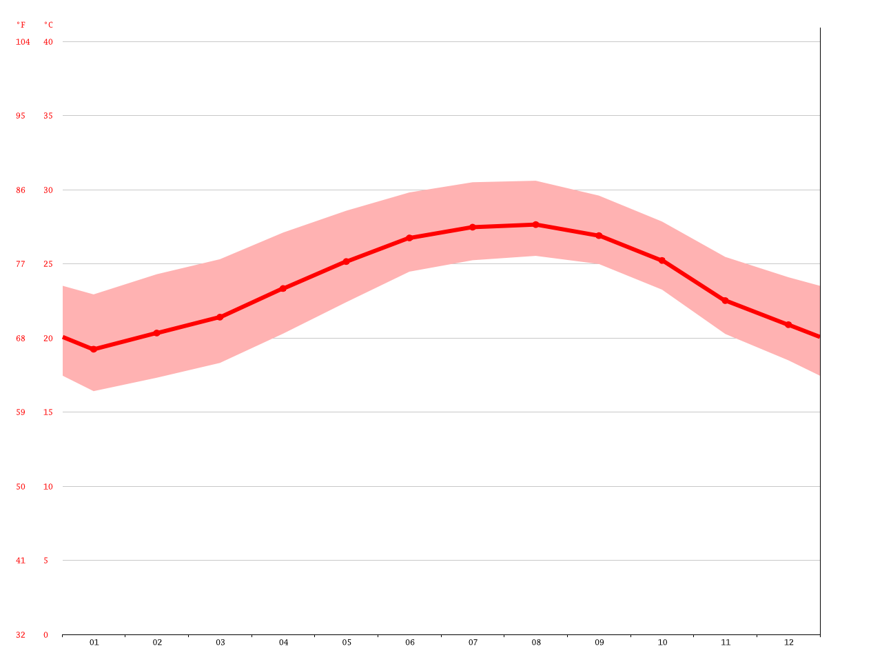 Palm Beach climate Average Temperature, weather by month, Palm Beach
