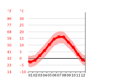 Grafico temperatura, Asiago