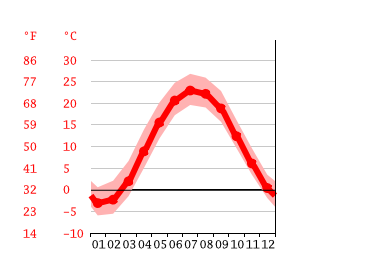 Grafico temperatura, Bratenahl