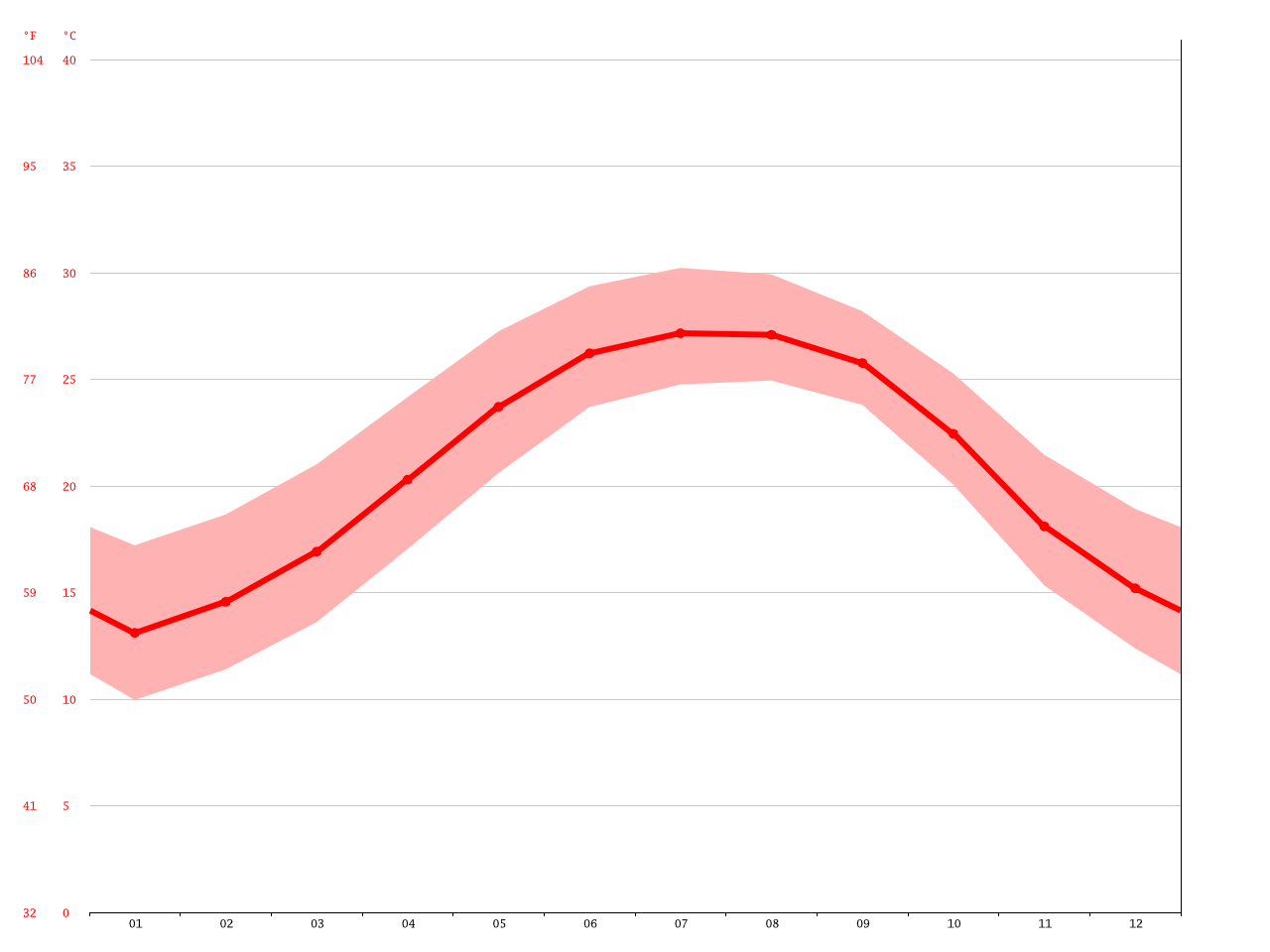 Neptune Beach climate: Average Temperature, weather by month, Neptune