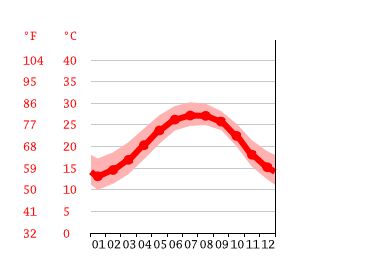 Grafico temperatura, Neptune Beach