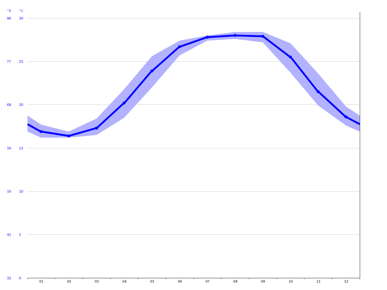 Neptune Beach climate: Average Temperature, weather by month, Neptune