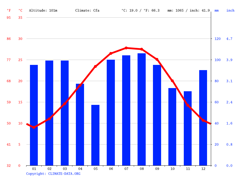 Vienna climate Average Temperature, weather by month, Vienna weather averages