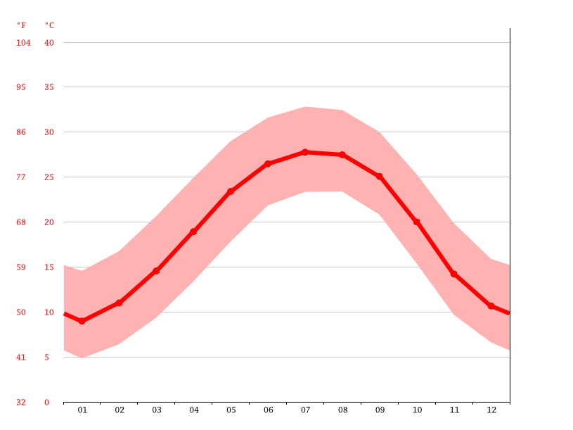 Vienna climate Weather Vienna & temperature by month