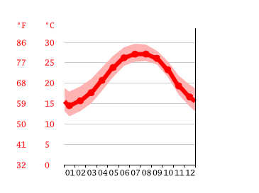 Grafico temperatura, St. Augustine Beach