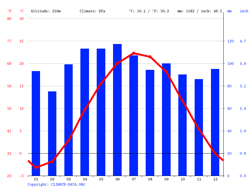 Poland climate Average Temperature, weather by month, Poland weather