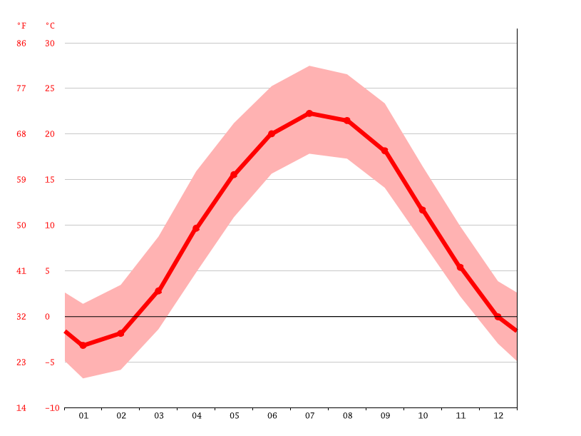 気候 Poland 気候グラフ 気温グラフ 雨温図 Climate Data Org