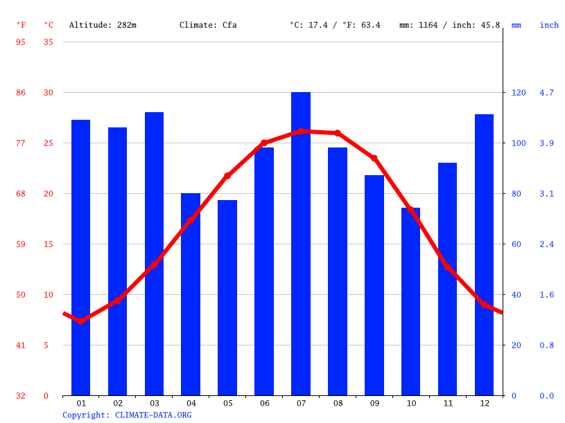 Warm Springs climate Weather Warm Springs & temperature by month