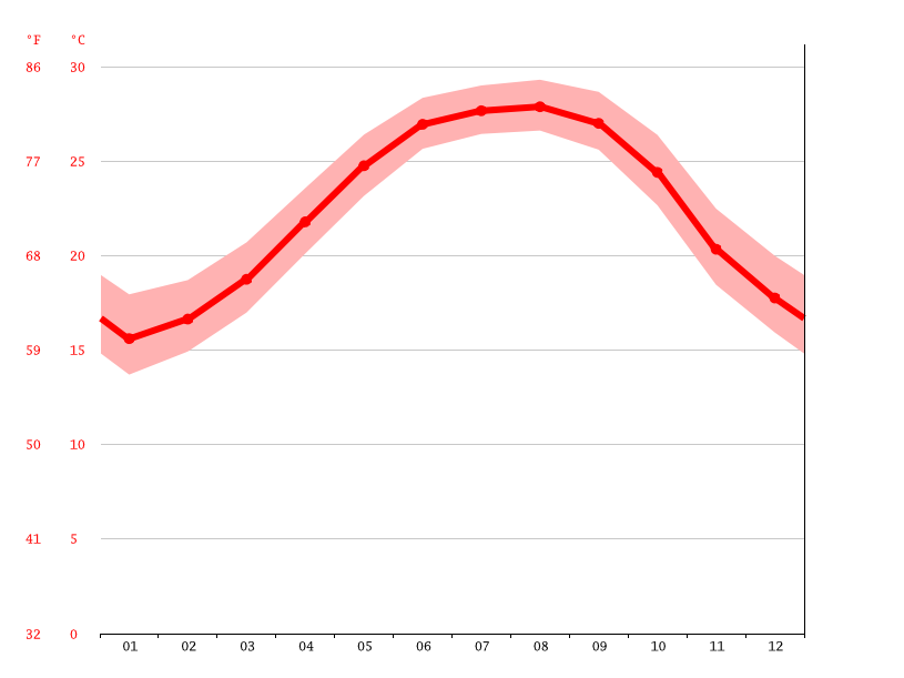 Water Temperature at Indian Rocks Beach: Your Ultimate Guide