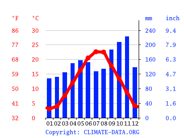 Grafico clima, Gorizia