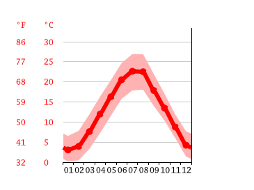 Grafico temperatura, Gorizia