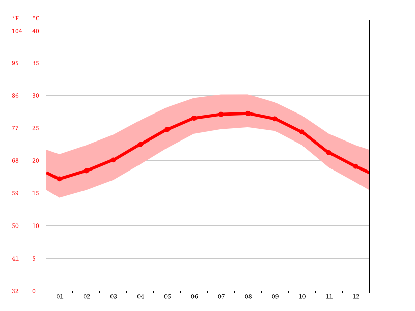 Satellite Beach climate: Average Temperature by month, Satellite Beach satellite beach water temp