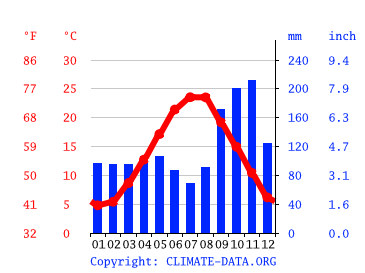 Grafico clima, Monfalcone
