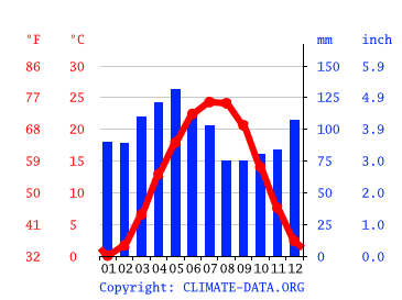 Grafico clima, Dry Ridge