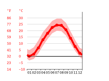 Grafico temperatura, Dry Ridge