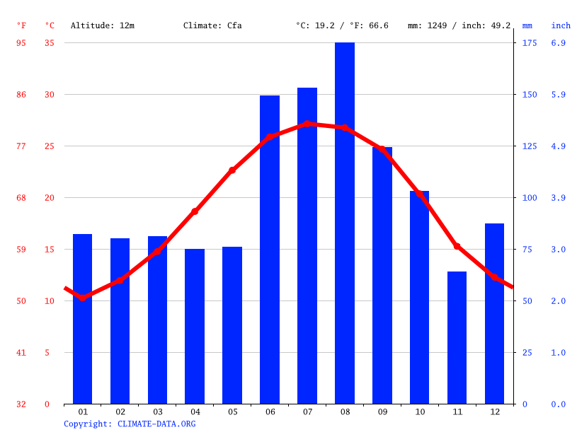 Hollywood climate Average Temperature, weather by month, Hollywood