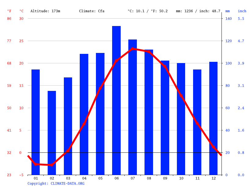 GenevaontheLake climate Average Temperature by month, Genevaonthe
