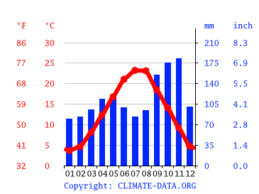 Grafico clima, Palmanova